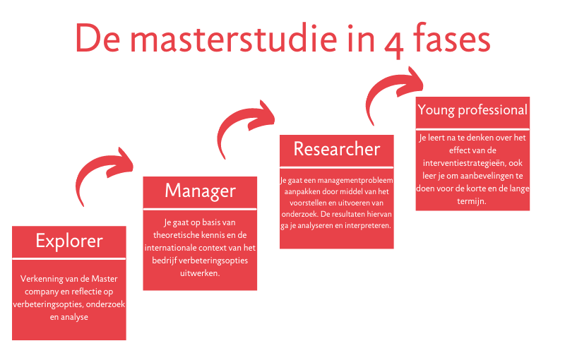 Master agribusiness development