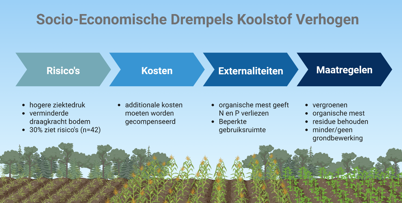 Socio-economische drempels voor het verhogen van bodemkoolstof.