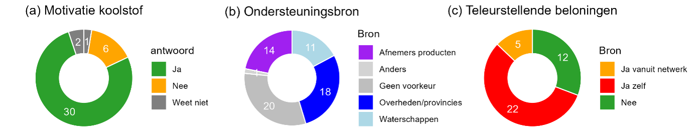 Onder agrariërs is er grote interesse in het verhogen van het organisch stofgehalte in de bodem (a) en de ondersteuning die dat mogelijk maakt mag van verschillende bronnen komen (b), hoewel eerdere teleurstellende ervaringen hierbij wel een rol spelen (c).