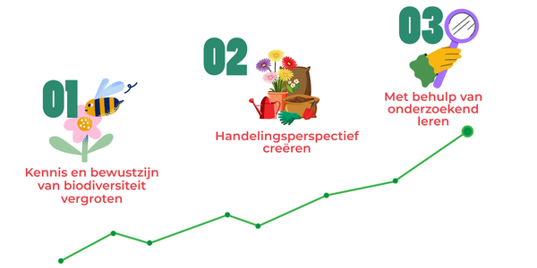 Infographic doelen project Ecologisch Wijs