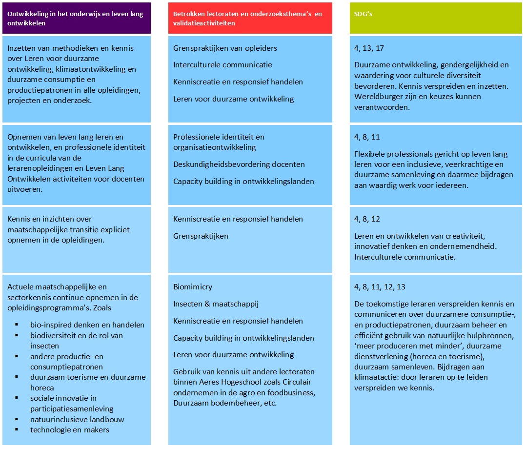 Wageningen onderzoek en onderwijs gekoppeld aan SDG