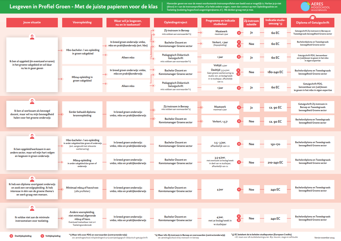 Stroomschema Lesgeven in Profiel Groen - oktober 2022